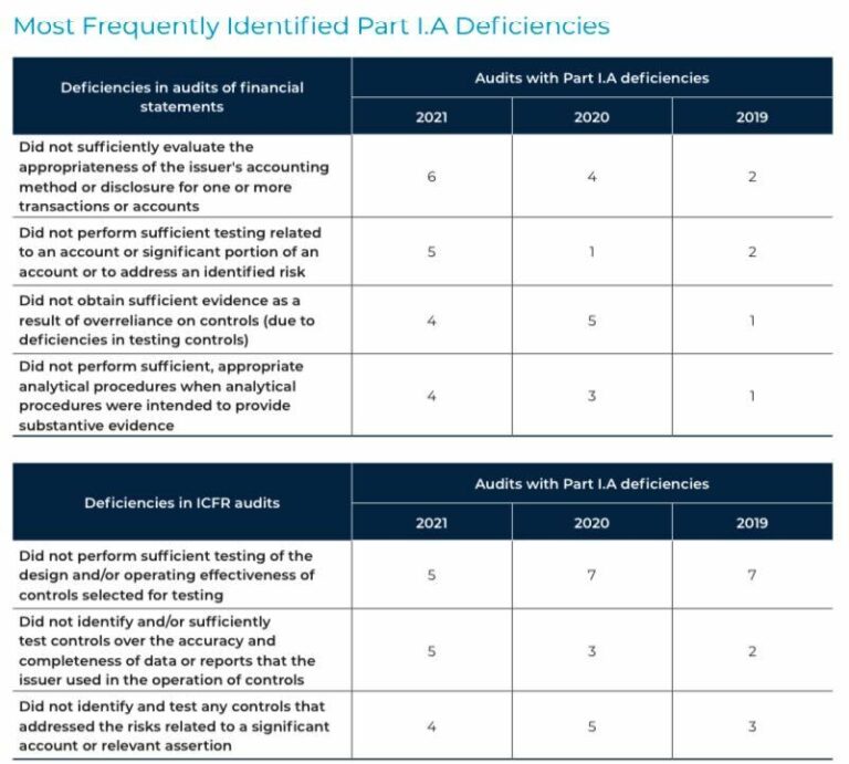 Capdo Audit BDO USA Botched More Than Half of Its Audits Inspected By the PCAOB In ...