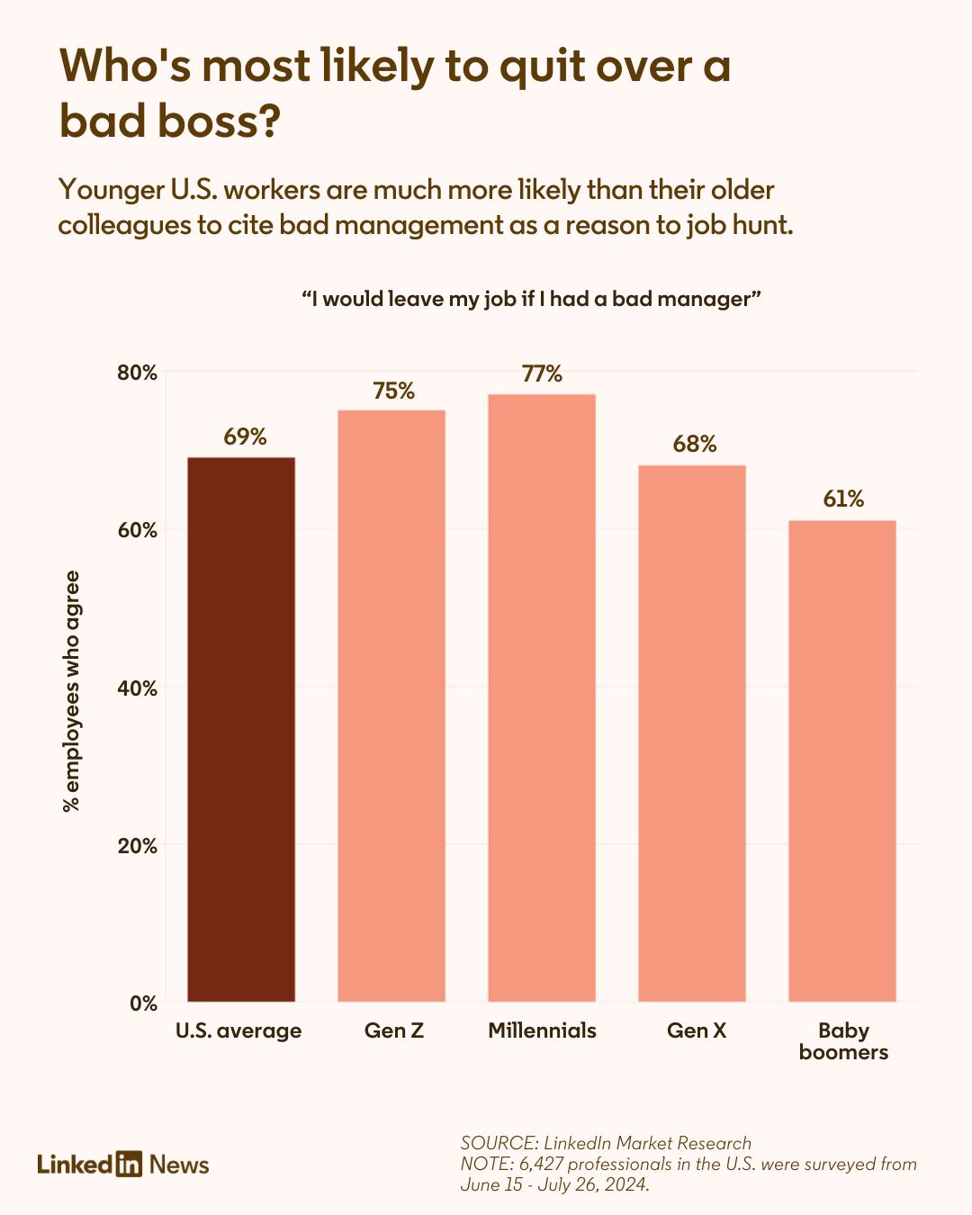 Survey Says: More Than 75% of Millennial Workers Would Quit Due to a ...
