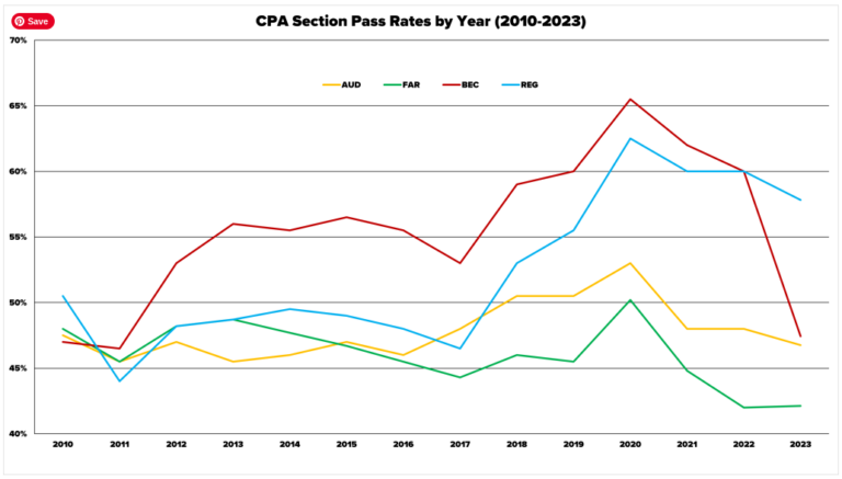 CPA Exam Tip: Don't Choose TCP Just Because It Has an Insanely High ...
