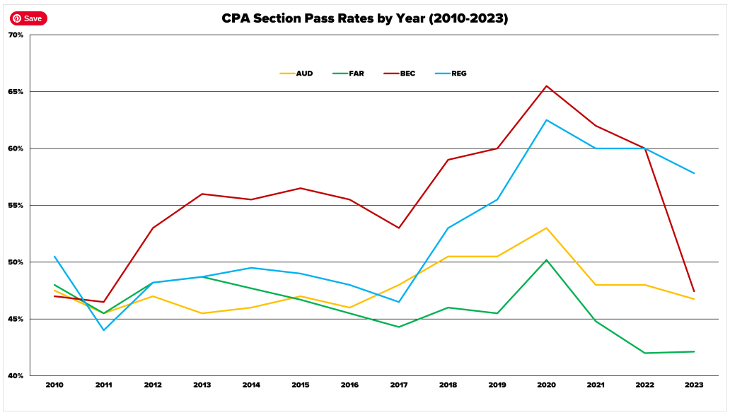 CPA Exam Tip: Don't Choose TCP Just Because It Has an Insanely High ...